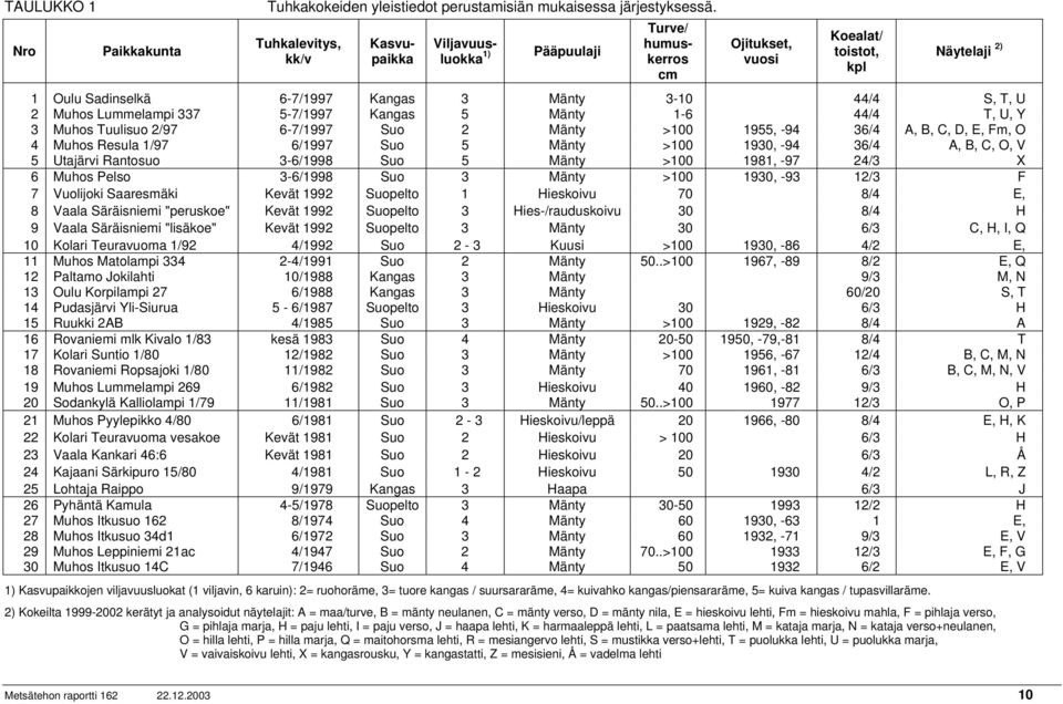 44/4 S, T, U 2 Muhos Lummelampi 337 5-7/1997 Kangas 5 Mänty 1-6 44/4 T, U, Y 3 Muhos Tuulisuo 2/97 6-7/1997 Suo 2 Mänty >100 1955, -94 36/4 A, B, C, D, E, Fm, O 4 Muhos Resula 1/97 6/1997 Suo 5 Mänty