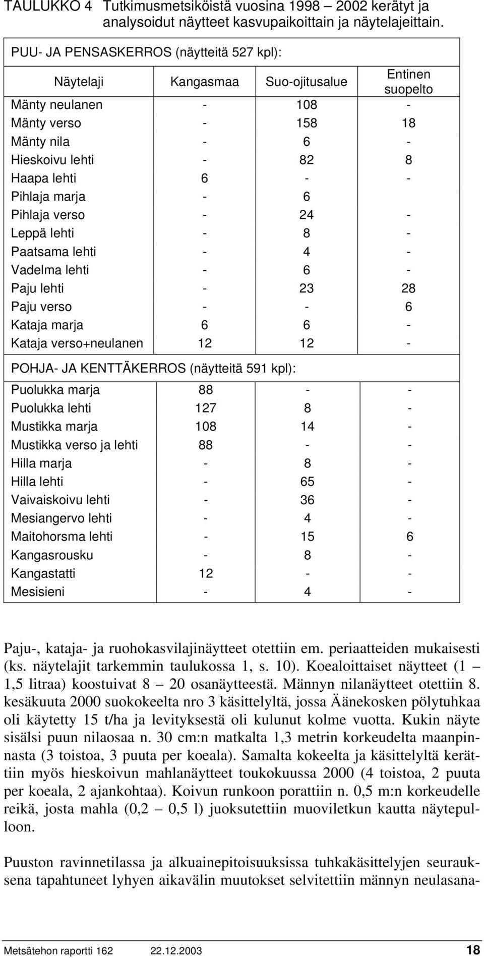 Pihlaja marja - 6 Pihlaja verso - 24 - Leppä lehti - 8 - Paatsama lehti - 4 - Vadelma lehti - 6 - Paju lehti - 23 28 Paju verso - - 6 Kataja marja 6 6 - Kataja verso+neulanen 12 12 - POHJA- JA