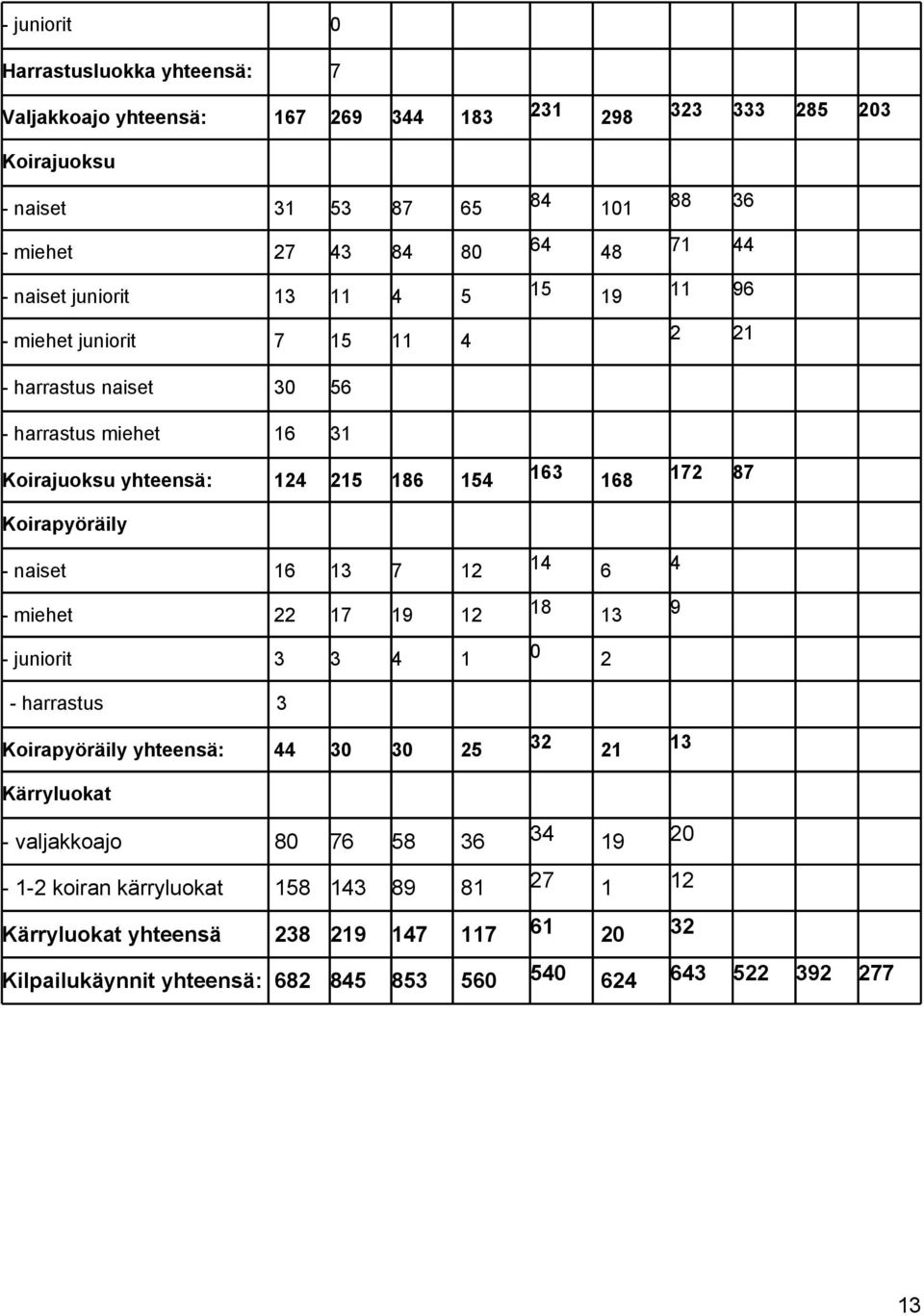 Koirapyöräily - naiset 16 13 7 12 14 6 4 - miehet 22 17 19 12 18 13 9 - juniorit 3 3 4 1 0 2 - harrastus 3 Koirapyöräily yhteensä: 44 30 30 25 32 21 13 Kärryluokat - valjakkoajo