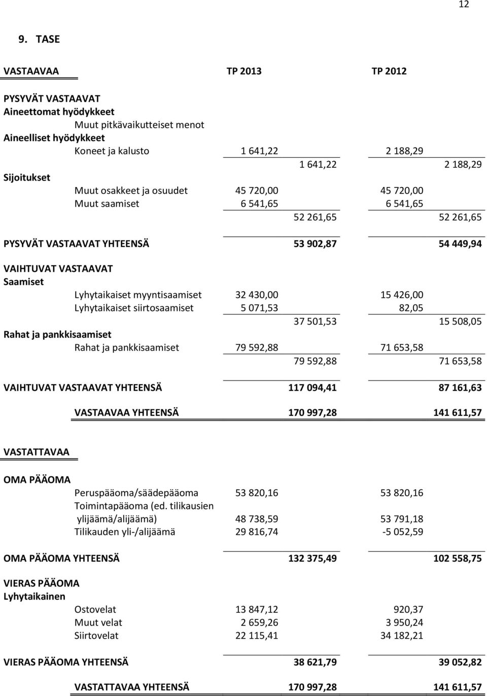 myyntisaamiset 32 430,00 15 426,00 Lyhytaikaiset siirtosaamiset 5 071,53 82,05 37 501,53 15 508,05 Rahat ja pankkisaamiset Rahat ja pankkisaamiset 79 592,88 71 653,58 79 592,88 71 653,58 VAIHTUVAT