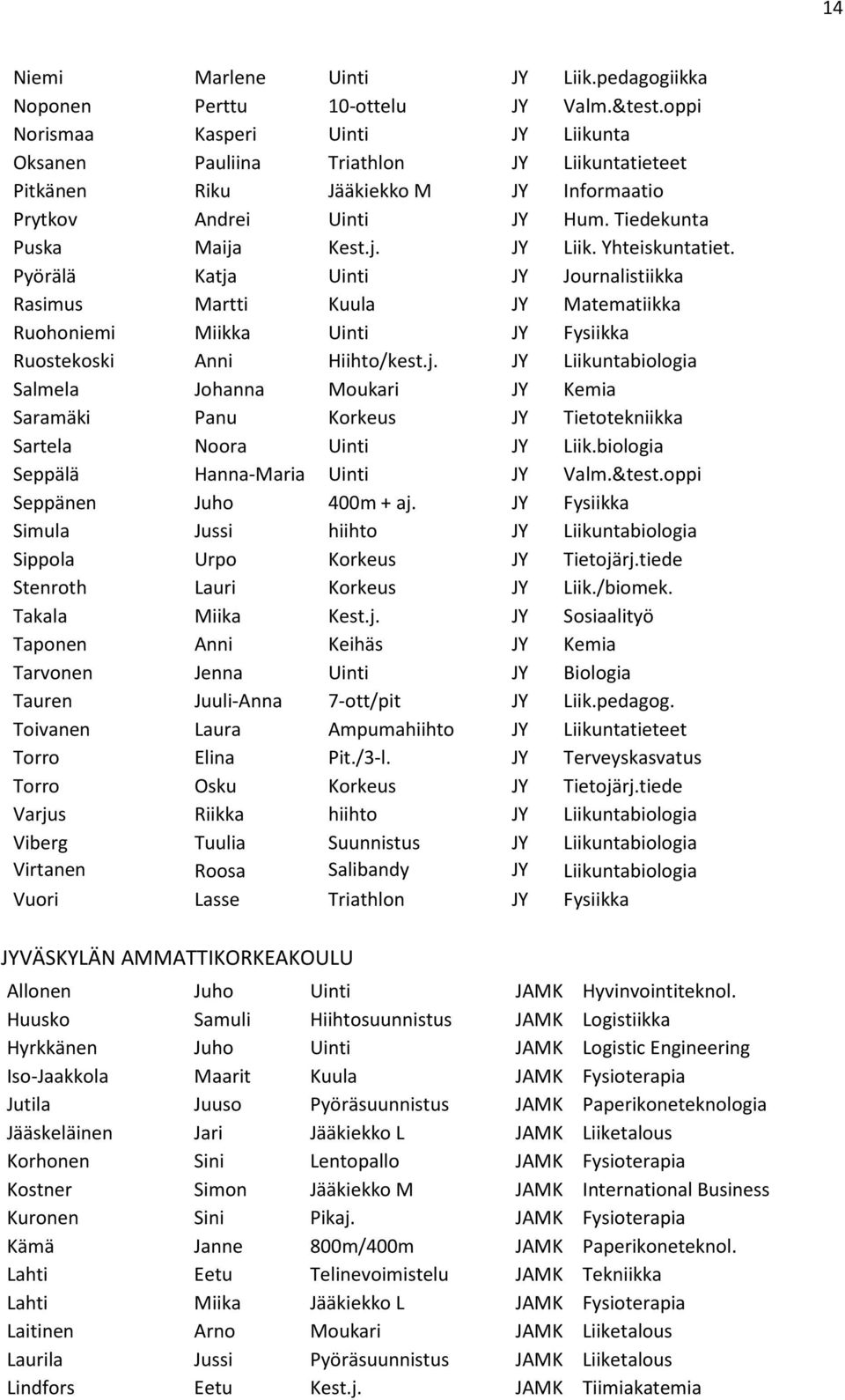 Pyörälä Katja Uinti JY Journalistiikka Rasimus Martti Kuula JY Matematiikka Ruohoniemi Miikka Uinti JY Fysiikka Ruostekoski Anni Hiihto/kest.j. JY Liikuntabiologia Salmela Johanna Moukari JY Kemia Saramäki Panu Korkeus JY Tietotekniikka Sartela Noora Uinti JY Liik.