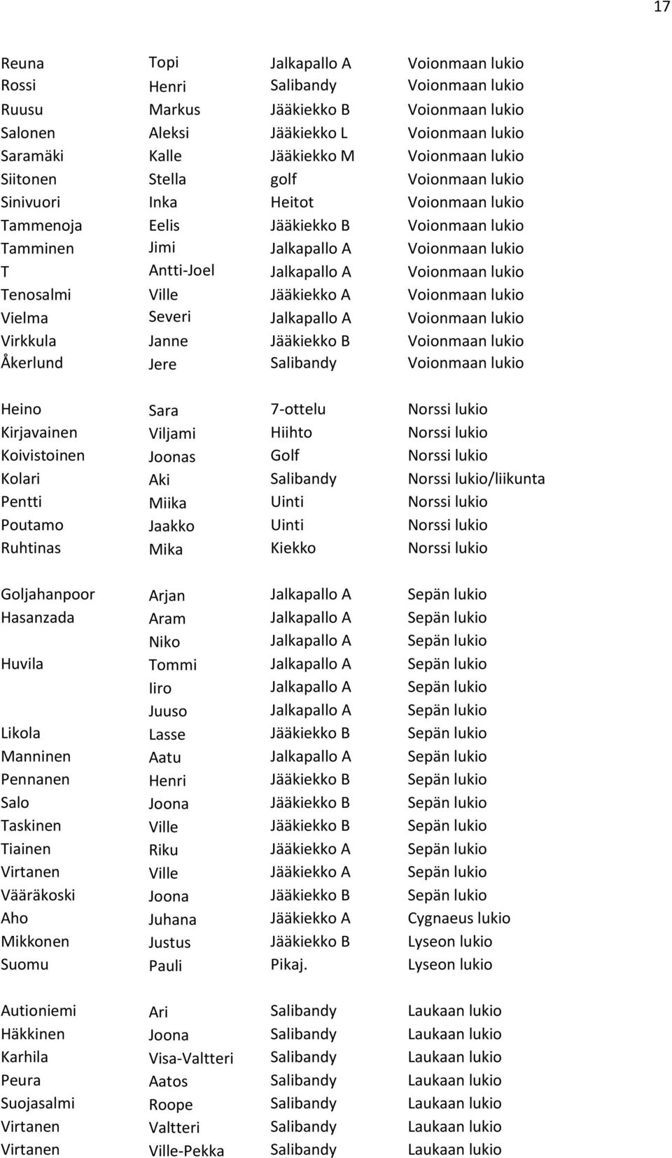 Jalkapallo A Voionmaan lukio Tenosalmi Ville Jääkiekko A Voionmaan lukio Vielma Severi Jalkapallo A Voionmaan lukio Virkkula Janne Jääkiekko B Voionmaan lukio Åkerlund Jere Salibandy Voionmaan lukio