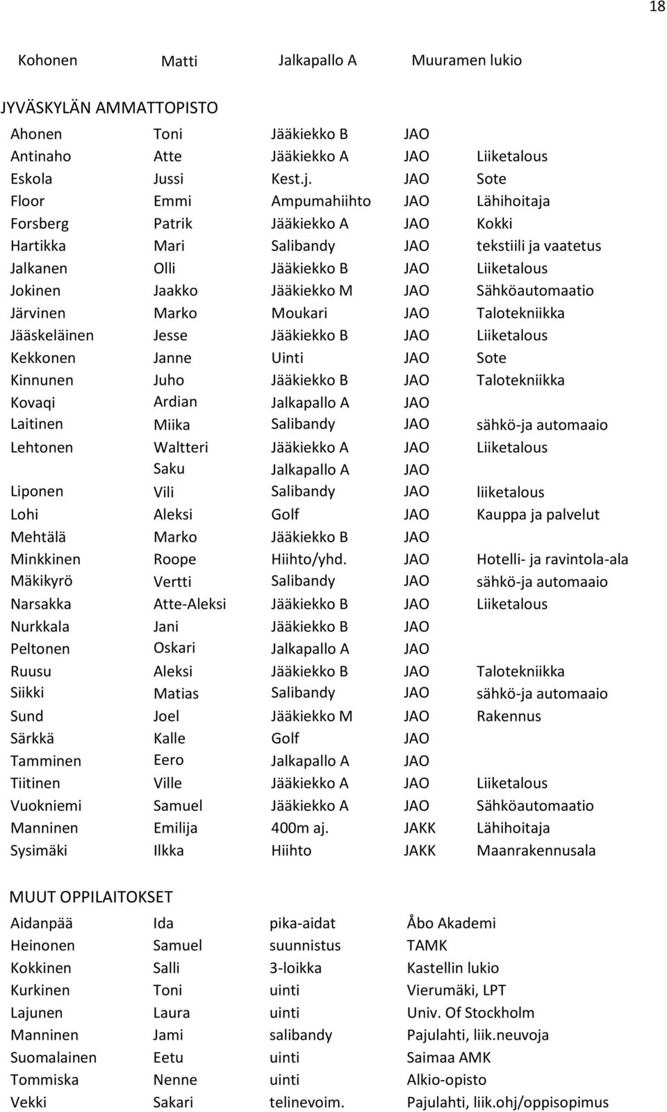 Jääkiekko M JAO Sähköautomaatio Järvinen Marko Moukari JAO Talotekniikka Jääskeläinen Jesse Jääkiekko B JAO Liiketalous Kekkonen Janne Uinti JAO Sote Kinnunen Juho Jääkiekko B JAO Talotekniikka