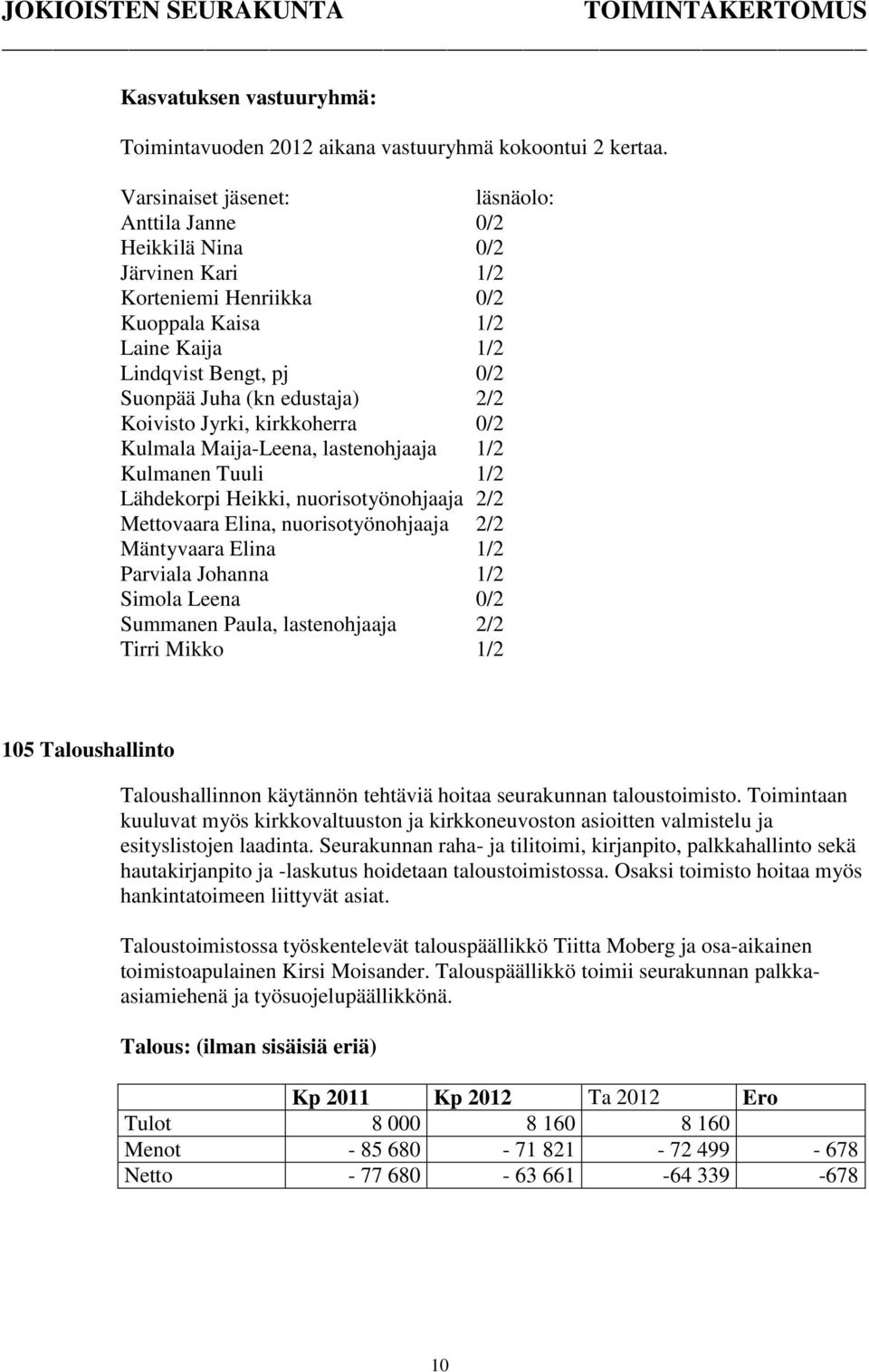 Koivisto Jyrki, kirkkoherra 0/2 Kulmala Maija-Leena, lastenohjaaja 1/2 Kulmanen Tuuli 1/2 Lähdekorpi Heikki, nuorisotyönohjaaja 2/2 Mettovaara Elina, nuorisotyönohjaaja 2/2 Mäntyvaara Elina 1/2