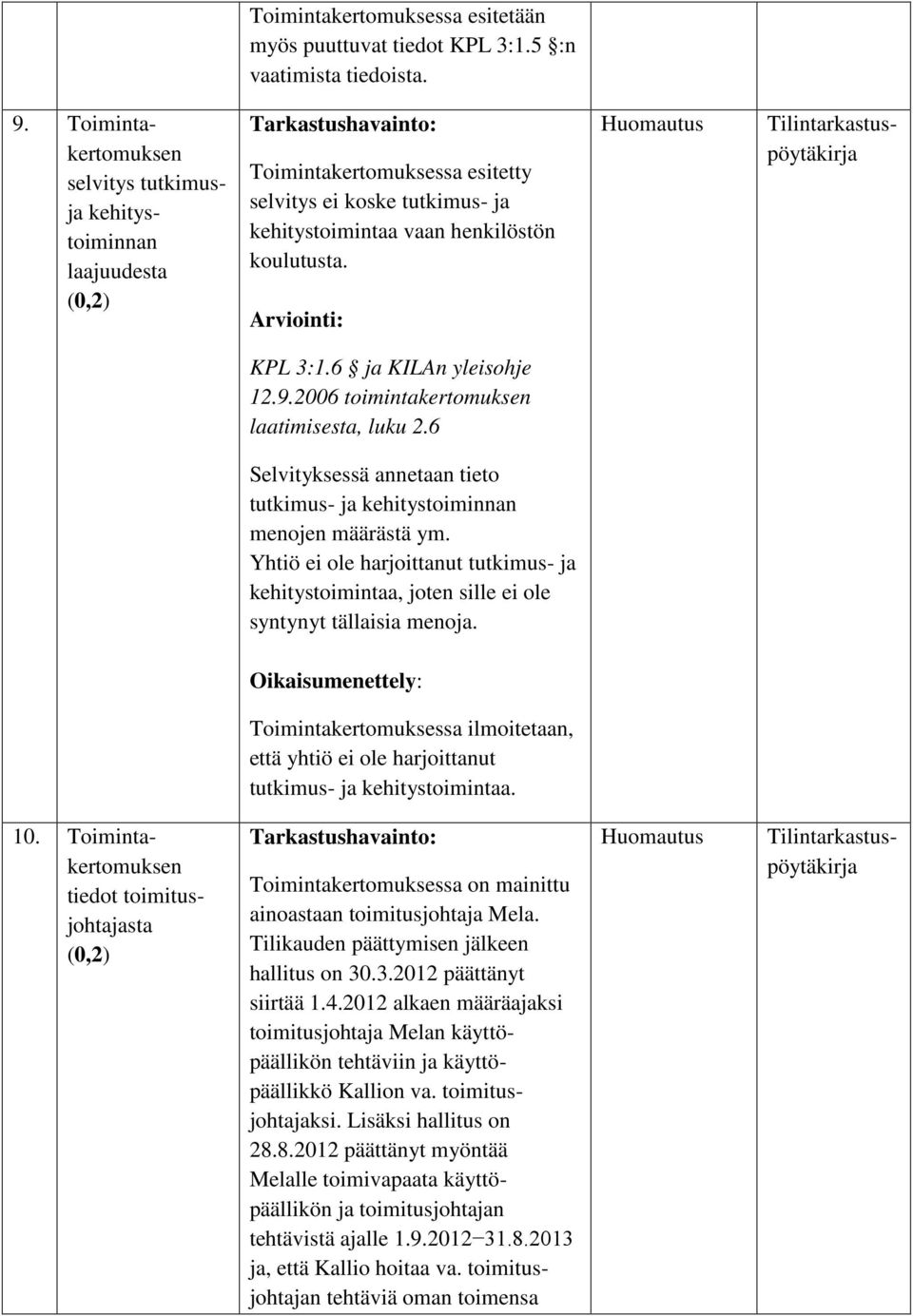 Huomautus Tilintarkastuspöytäkirja KPL 3:1.6 ja KILAn yleisohje 12.9.2006 toimintakertomuksen laatimisesta, luku 2.6 Selvityksessä annetaan tieto tutkimus- ja kehitystoiminnan menojen määrästä ym.