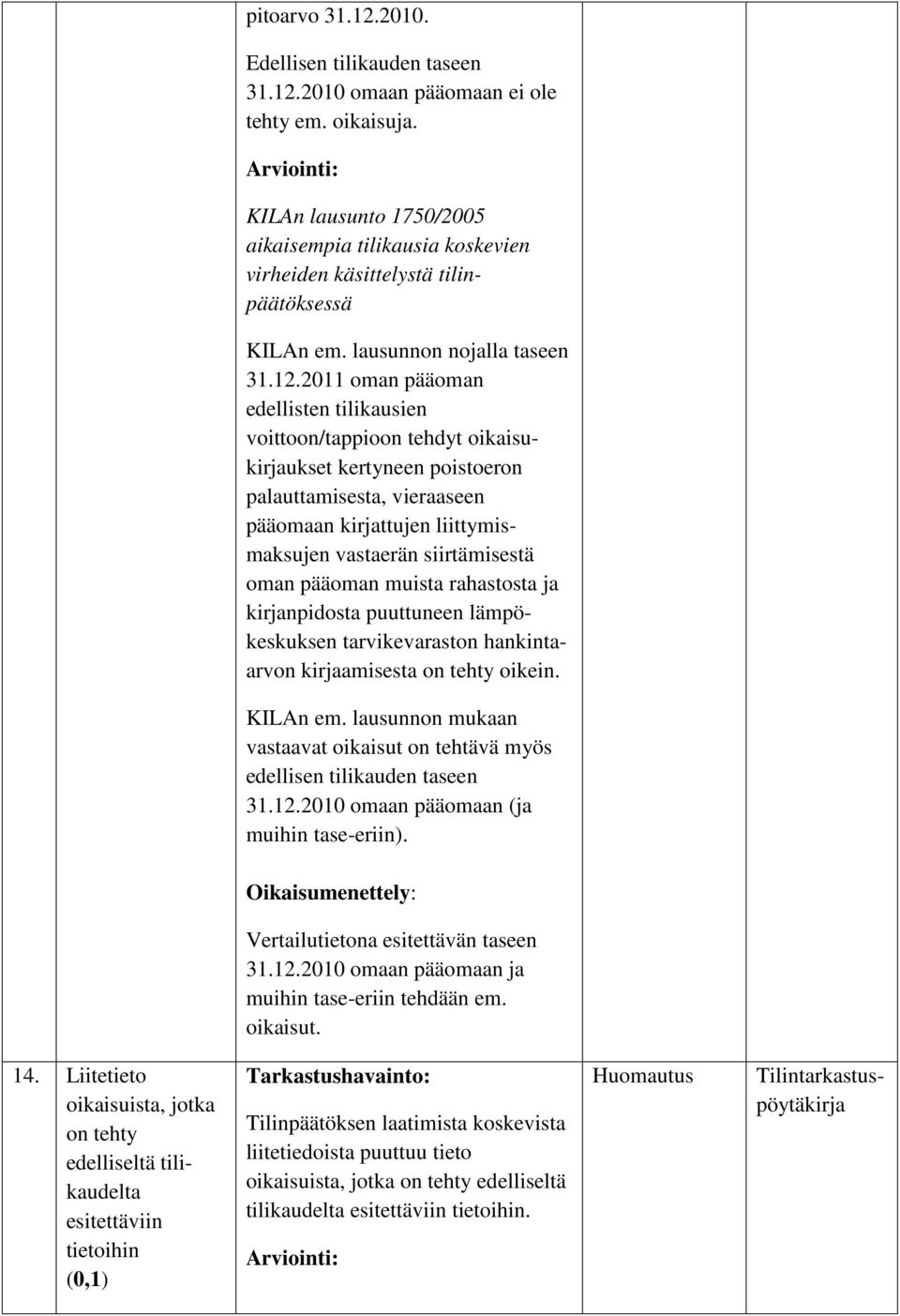 2011 oman pääoman edellisten tilikausien voittoon/tappioon tehdyt oikaisukirjaukset kertyneen poistoeron palauttamisesta, vieraaseen pääomaan kirjattujen liittymismaksujen vastaerän siirtämisestä