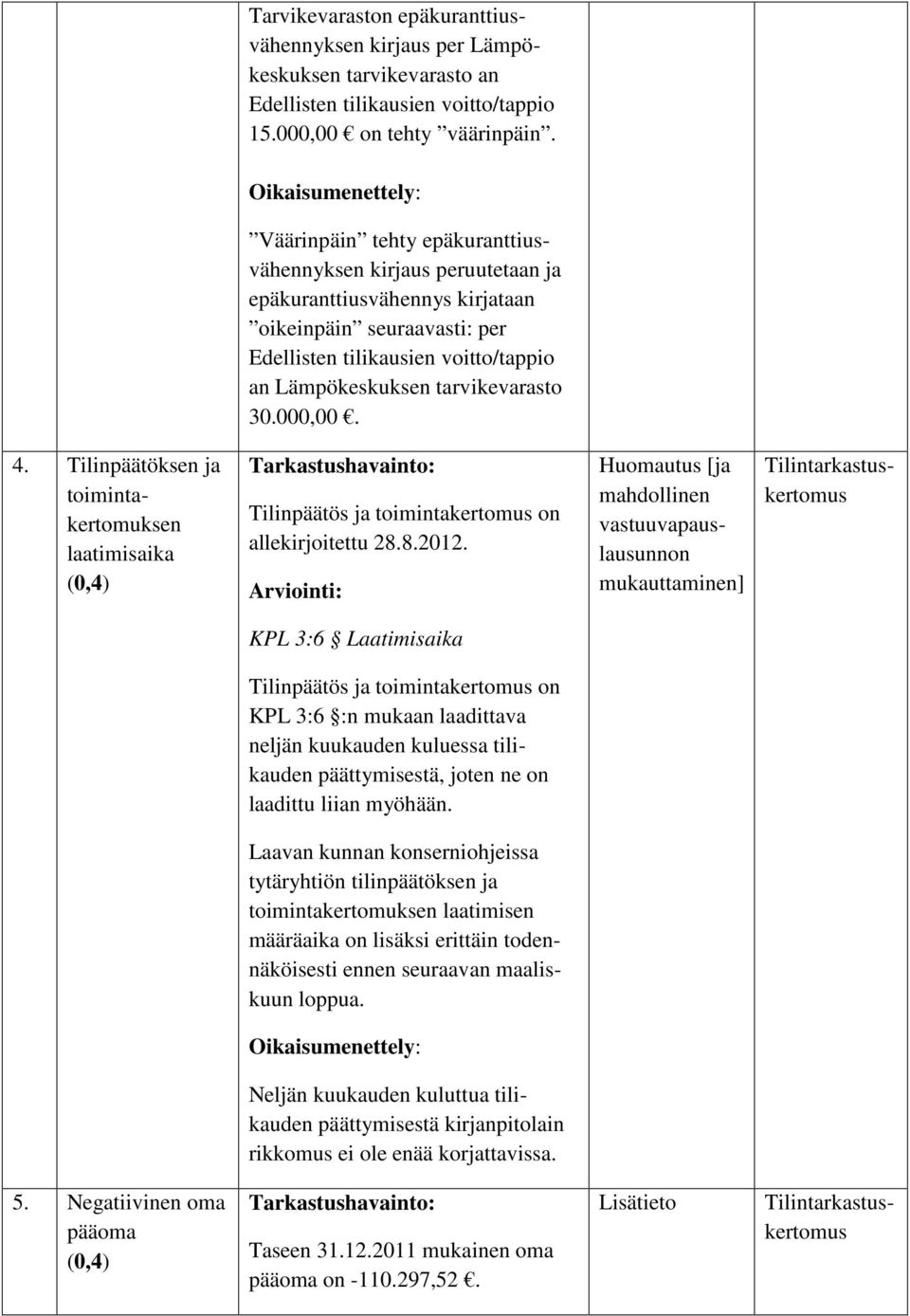 000,00. 4. Tilinpäätöksen ja toimintakertomuksen laatimisaika (0,4) Tilinpäätös ja toimintakertomus on allekirjoitettu 28.8.2012.