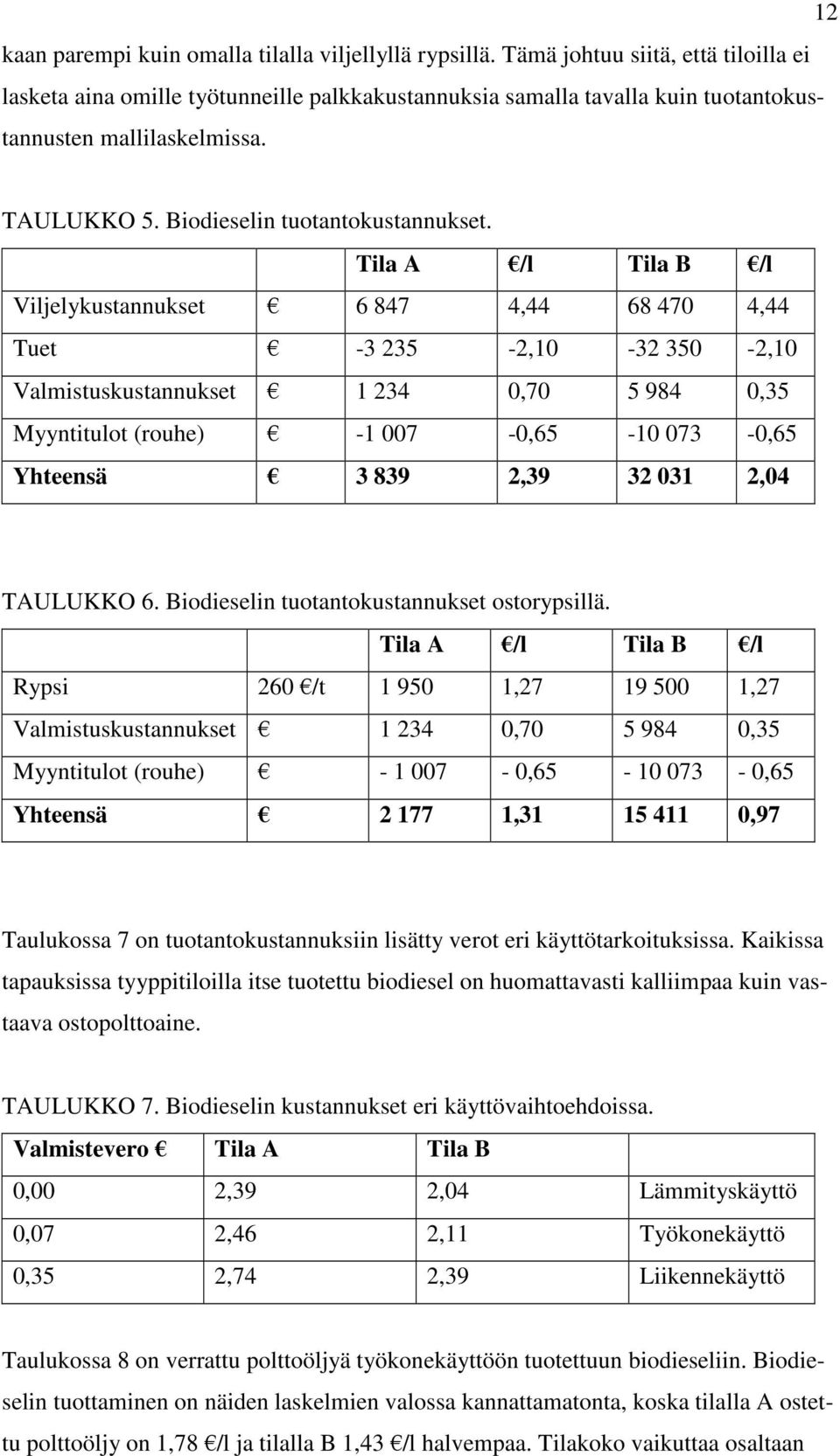 Tila A /l Tila B /l Viljelykustannukset 6 847 4,44 68 470 4,44 Tuet -3 235-2,10-32 350-2,10 Valmistuskustannukset 1 234 0,70 5 984 0,35 Myyntitulot (rouhe) -1 007-0,65-10 073-0,65 Yhteensä 3 839 2,39