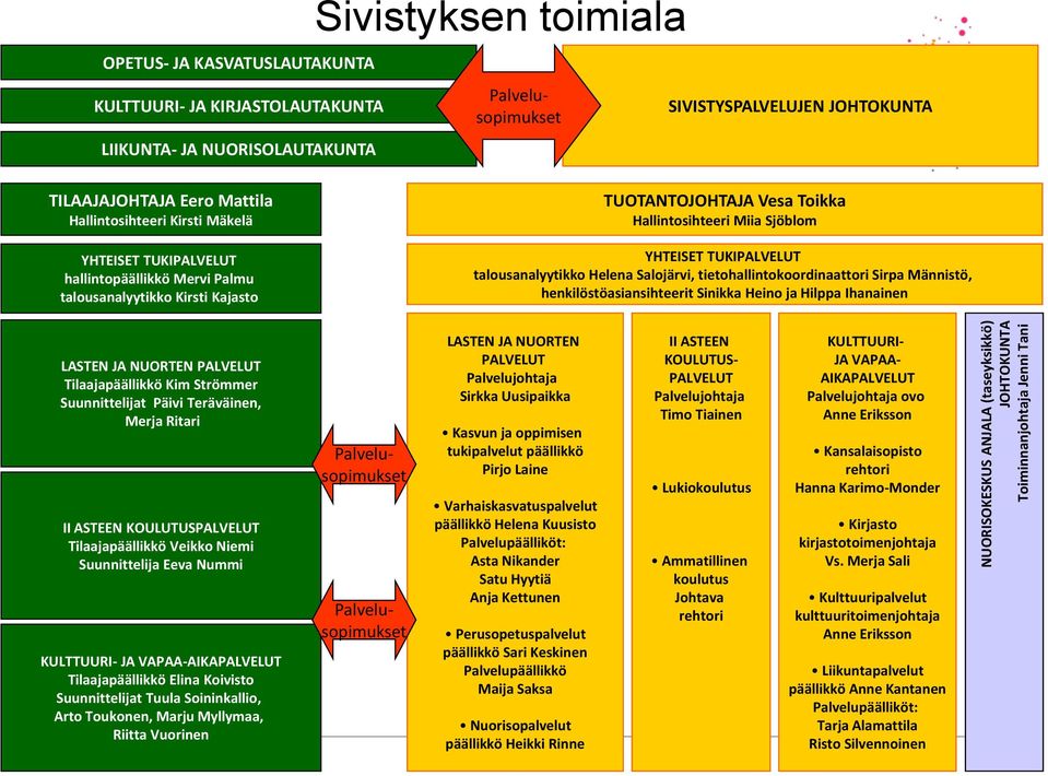 Toikka Hallintosihteeri Miia Sjöblom YHTEISET TUKIPALVELUT talousanalyytikko Helena Salojärvi, tietohallintokoordinaattori Sirpa Männistö, henkilöstöasiansihteerit Sinikka Heino ja Hilppa Ihanainen