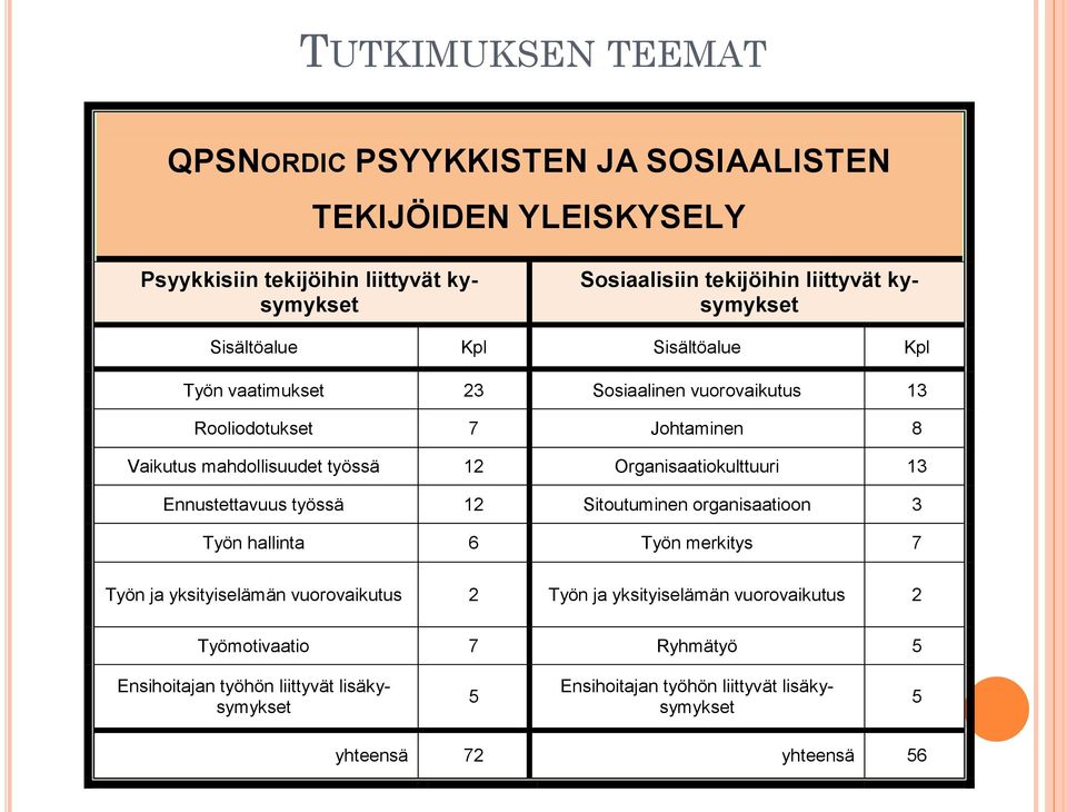 Organisaatiokulttuuri 13 Ennustettavuus työssä 12 Sitoutuminen organisaatioon 3 Työn hallinta 6 Työn merkitys 7 Työn ja yksityiselämän vuorovaikutus 2 Työn ja