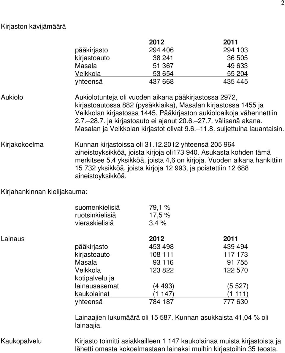 Masalan ja Veikkolan kirjastot olivat 9.6. 11.8. suljettuina lauantaisin. Kirjakokoelma Kunnan kirjastoissa oli 31.12.2012 yhteensä 205 964 aineistoyksikköä, joista kirjoja oli173 940.