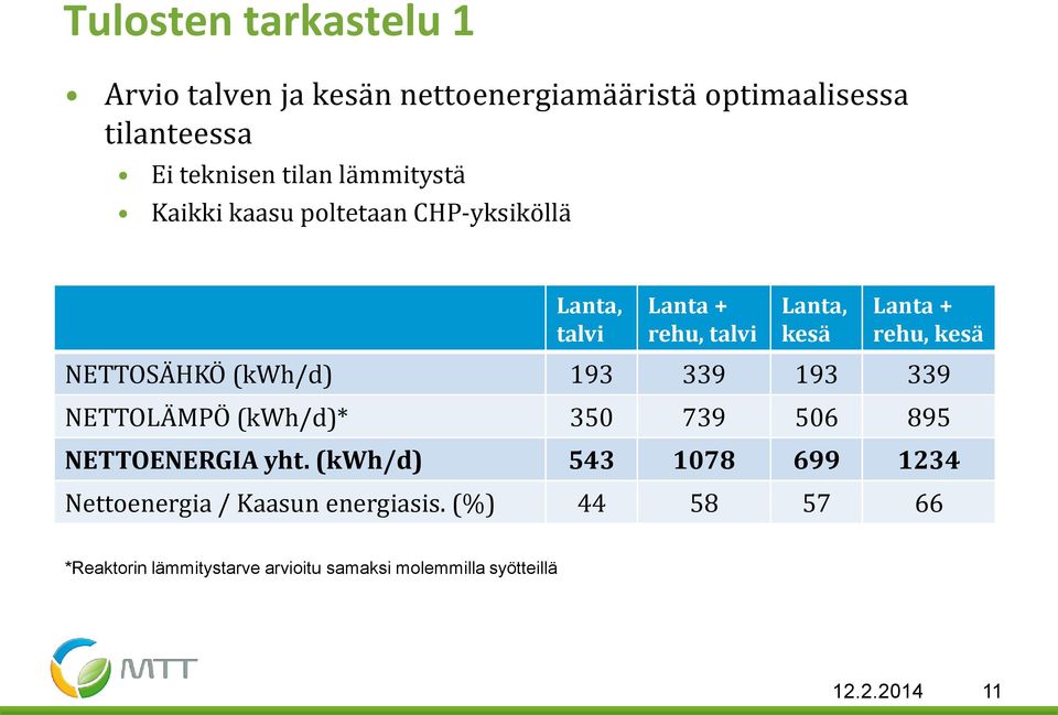 NETTOSÄHKÖ (kwh/d) 193 339 193 339 NETTOLÄMPÖ (kwh/d)* 350 739 506 895 NETTOENERGIA yht.