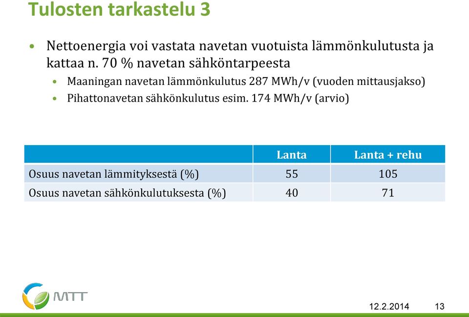 70 % navetan sähköntarpeesta Maaningan navetan lämmönkulutus 287 MWh/v (vuoden