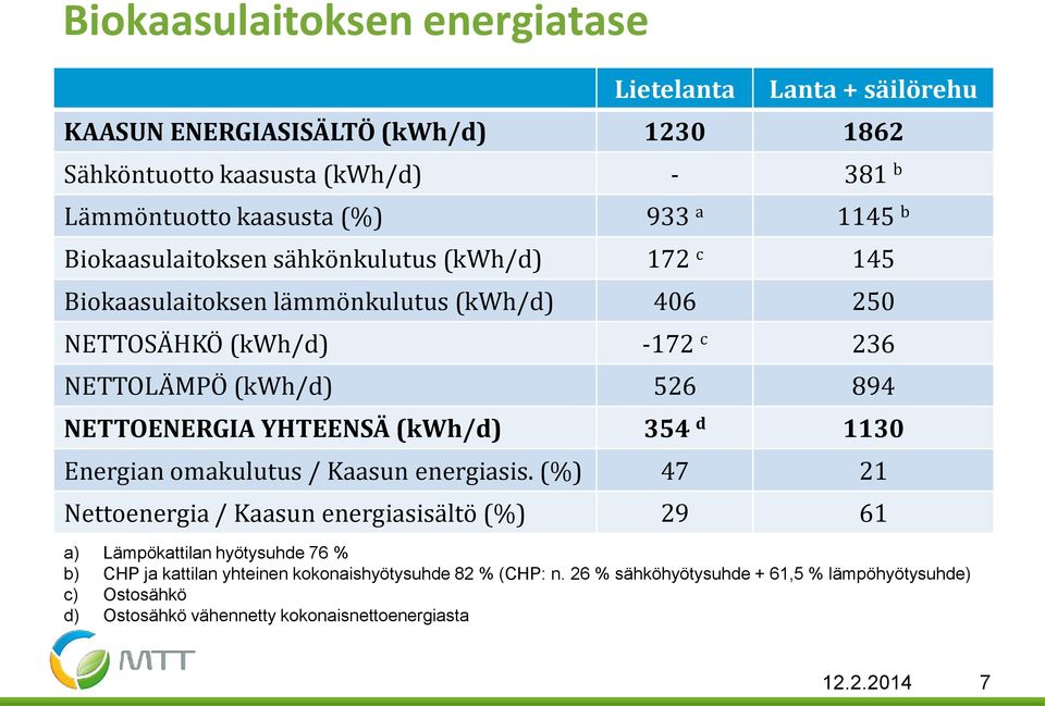 NETTOENERGIA YHTEENSÄ (kwh/d) 354 d 1130 Energian omakulutus / Kaasun energiasis.