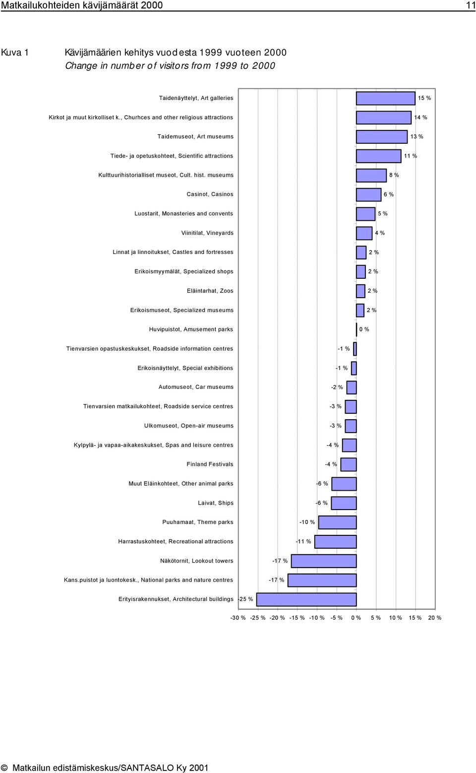 museums 8 % Casinot, Casinos 6 % Luostarit, Monasteries and convents 5 % Viinitilat, Vineyards 4 % Linnat ja linnoitukset, Castles and fortresses 2 % Erikoismyymälät, Specialized shops 2 %