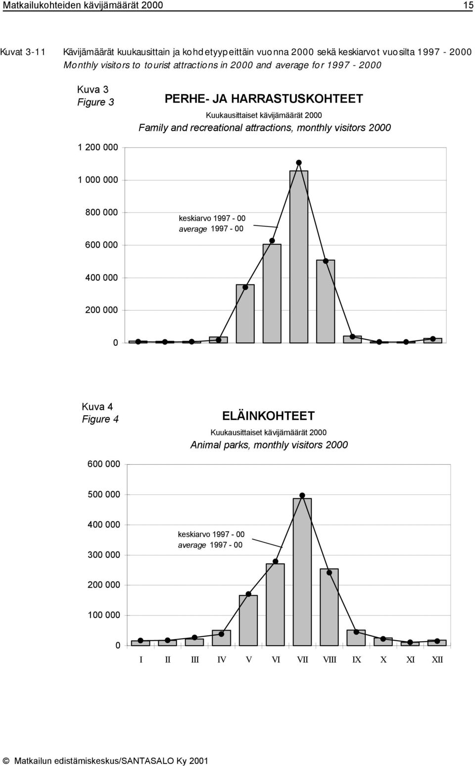 2000 1 200 000 1 000 000 800 000 600 000 keskiarvo 1997-00 average 1997-00 400 000 200 000 0 Kuva 4 Figure 4 ELÄINKOHTEET Kuukausittaiset kävijämäärät 2000 Animal parks,