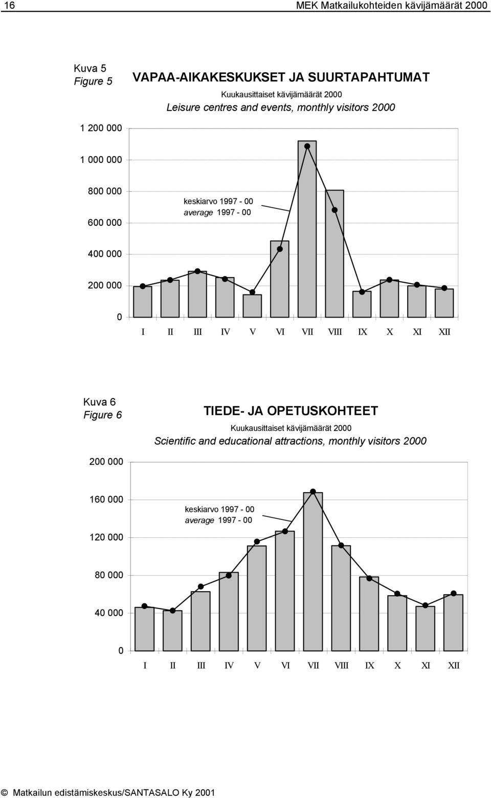 IX X XI XII Kuva 6 Figure 6 TIEDE- JA OPETUSKOHTEET Kuukausittaiset kävijämäärät 2000 Scientific and educational attractions, monthly visitors 2000