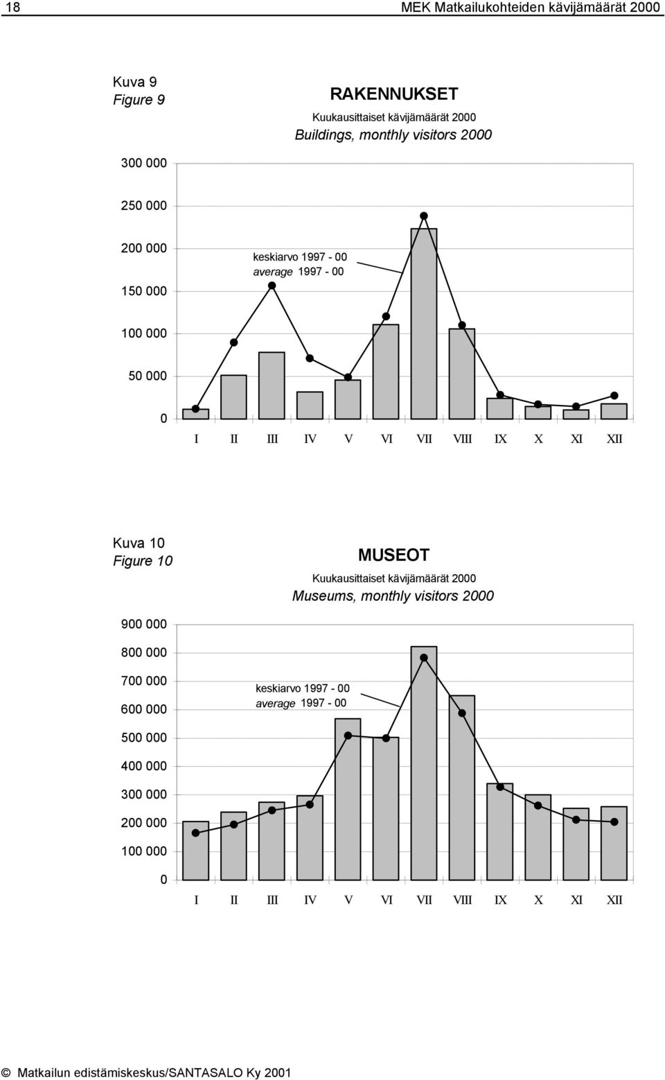 Figure 10 MUSEOT Kuukausittaiset kävijämäärät 2000 Museums, monthly visitors 2000 900 000 800 000 700 000 600 000 keskiarvo 1997-00