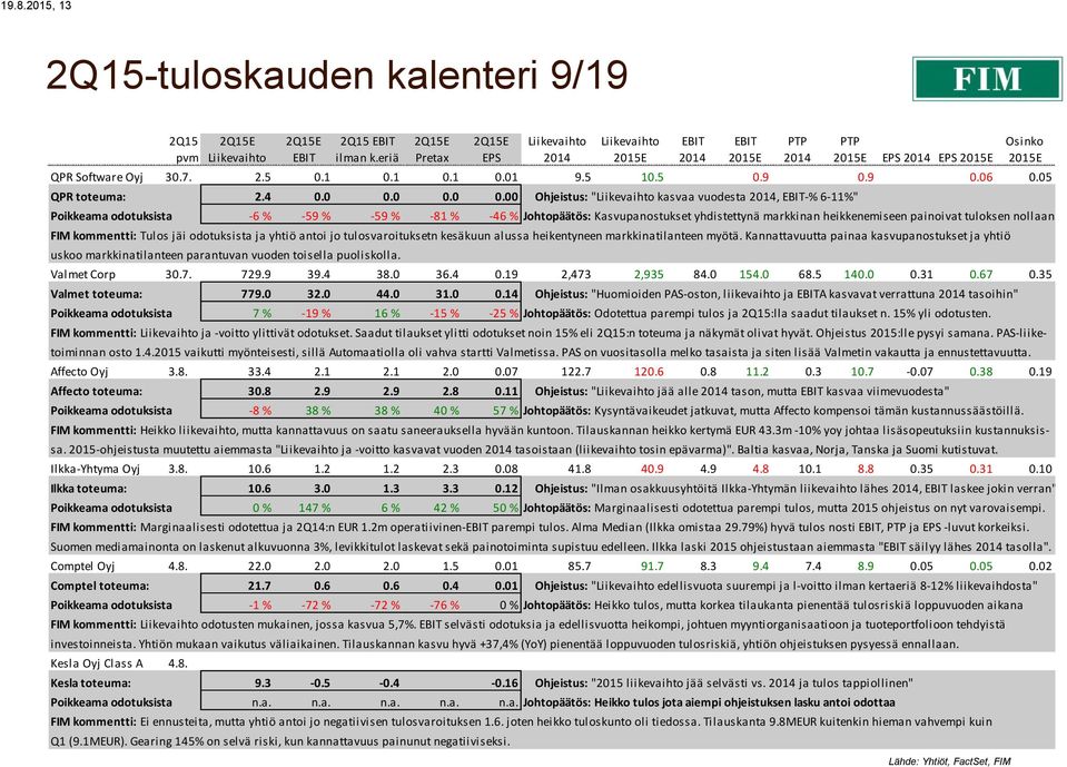 FIM kommentti: Tulos jäi odotuksista ja yhtiö antoi jo tulosvaroituksetn kesäkuun alussa heikentyneen markkinatilanteen myötä.