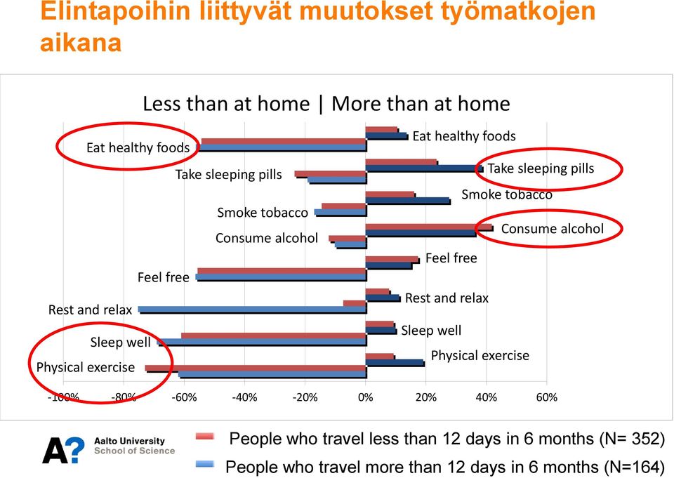 pills Smoke tobacco Consume alcohol Feel free Rest and relax Sleep well Physical exercise -100% -80% -60% -40% -20% 0%