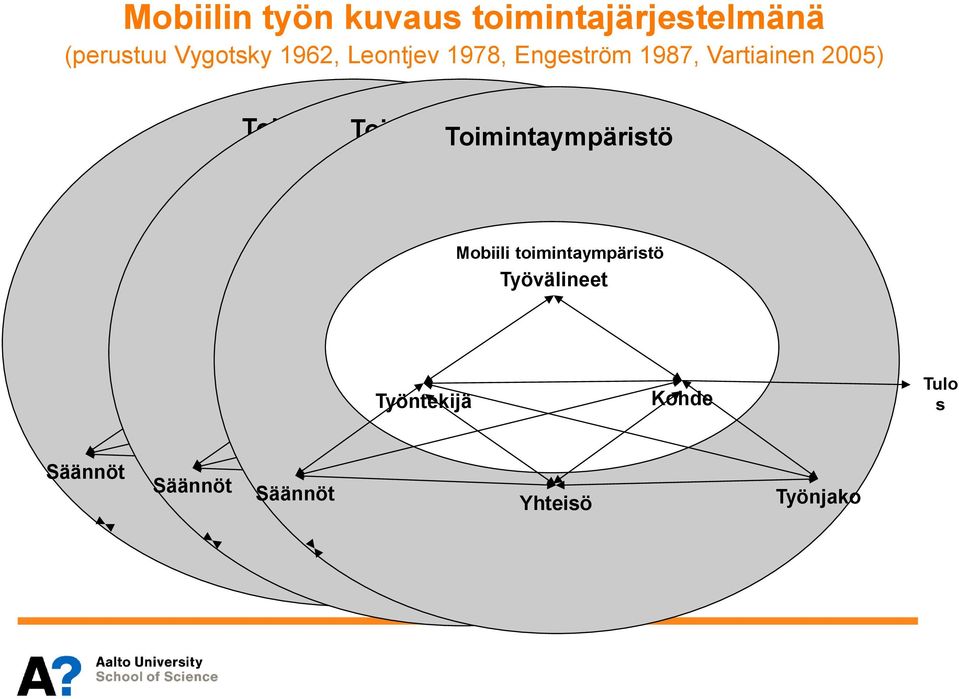 toimintaympäristö Mobiili toimintaympäristö Työvälineet Työvälineet Työvälineet Työntekijä Kohde Työntekijä