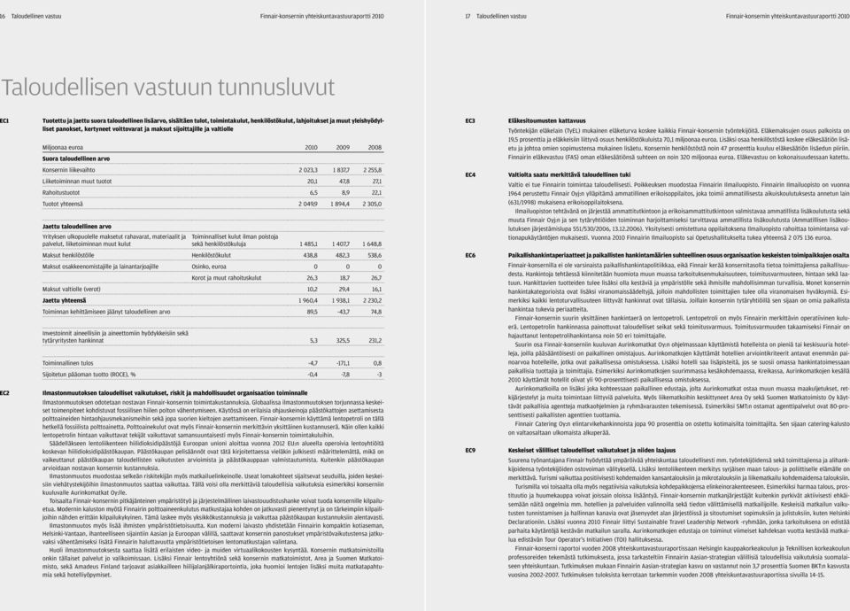 Miljoonaa euroa 2010 2009 2008 Suora taloudellinen arvo Konsernin liikevaihto 2 023,3 1 837,7 2 255,8 Liiketoiminnan muut tuotot 20,1 47,8 27,1 Rahoitustuotot 6,5 8,9 22,1 Tuotot yhteensä 2 049,9 1