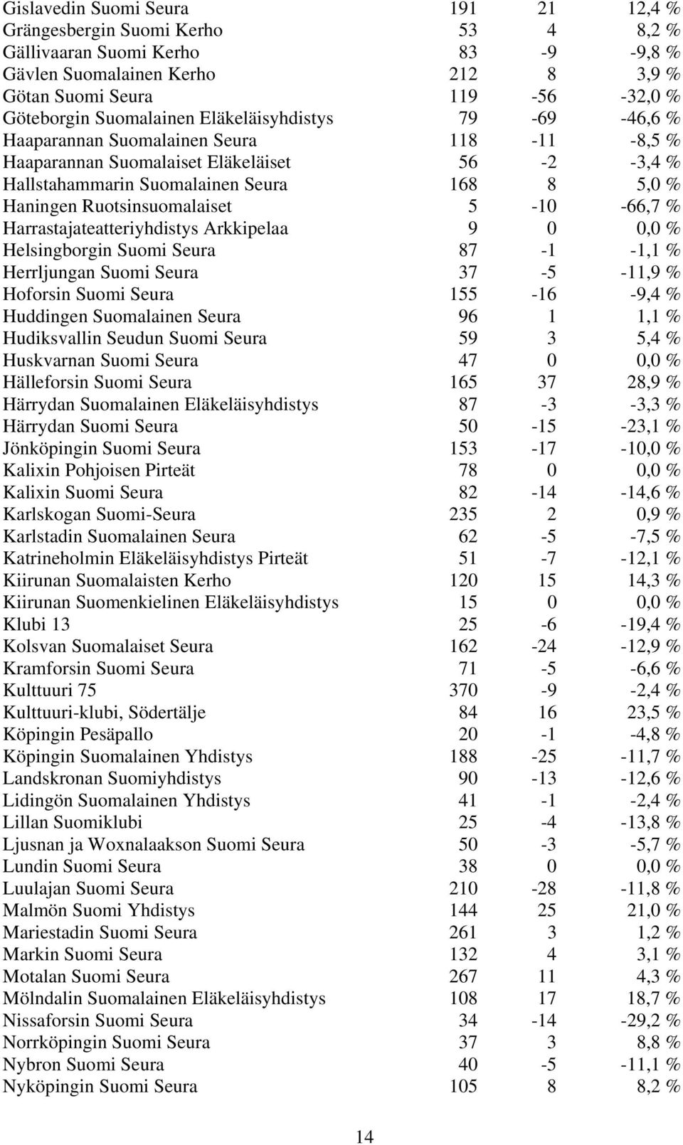 Ruotsinsuomalaiset 5-10 -66,7 % Harrastajateatteriyhdistys Arkkipelaa 9 0 0,0 % Helsingborgin Suomi Seura 87-1 -1,1 % Herrljungan Suomi Seura 37-5 -11,9 % Hoforsin Suomi Seura 155-16 -9,4 % Huddingen