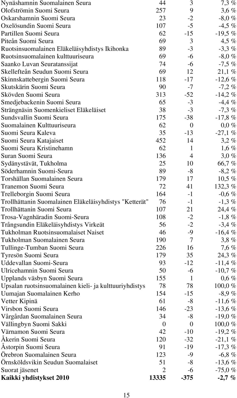 21,1 % Skinnskattebergin Suomi Seura 118-17 -12,6 % Skutskärin Suomi Seura 90-7 -7,2 % Skövden Suomi Seura 313-52 -14,2 % Smedjebackenin Suomi Seura 65-3 -4,4 % Strängnäsin Suomenkieliset Eläkeläiset