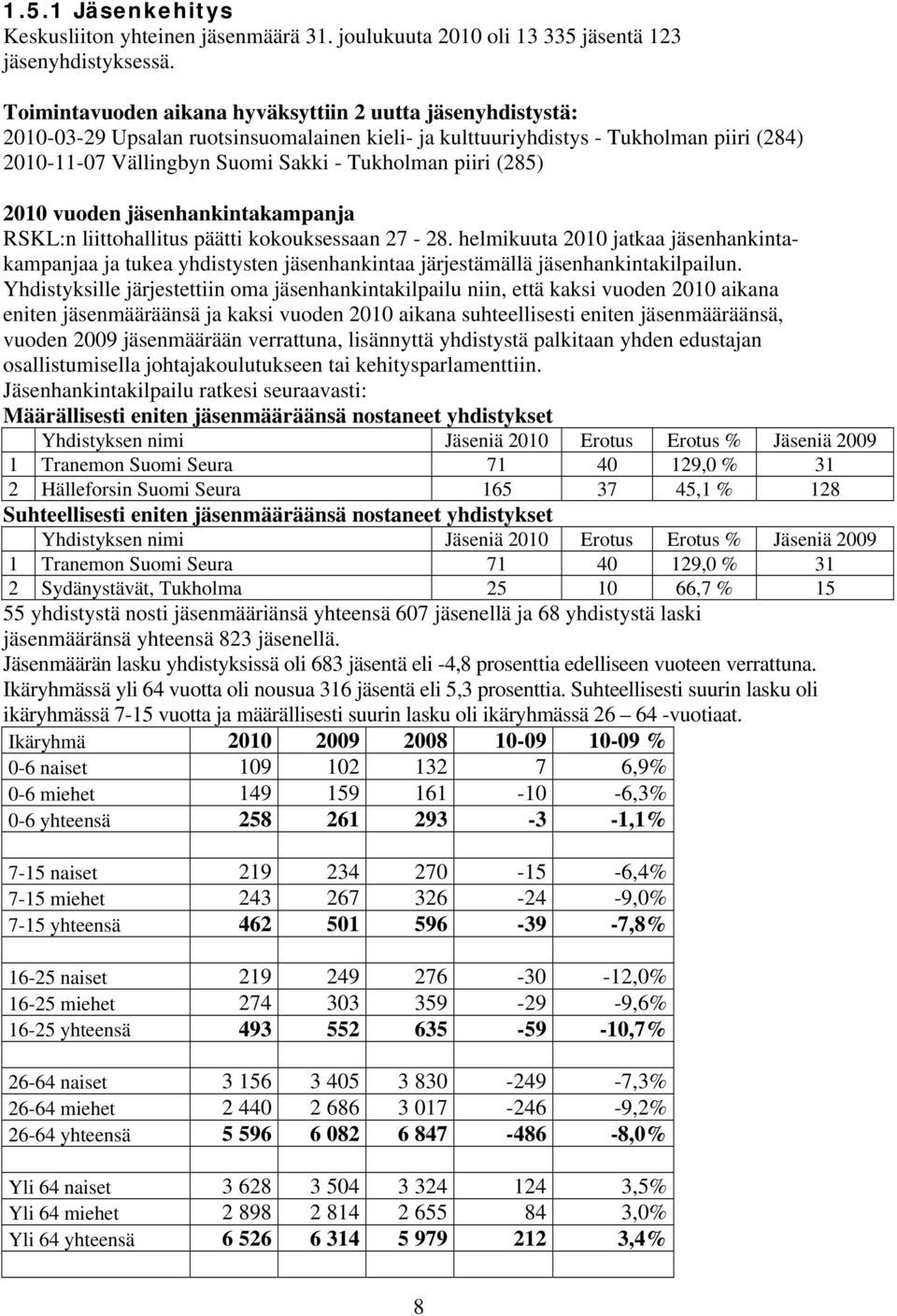 piiri (285) 2010 vuoden jäsenhankintakampanja RSKL:n liittohallitus päätti kokouksessaan 27-28.