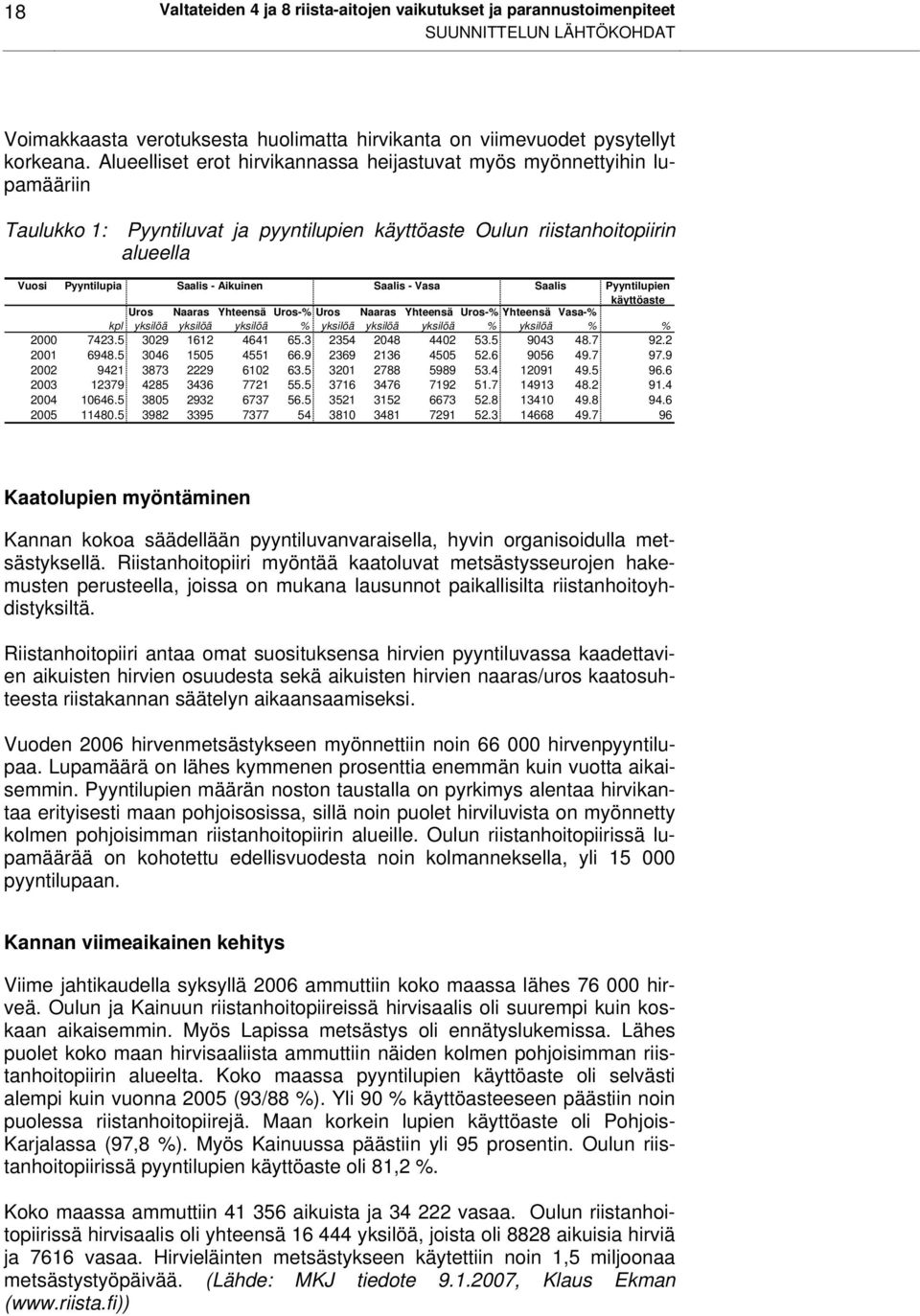 Saalis - Vasa Saalis Pyyntilupien käyttöaste Uros Naaras Yhteensä Uros-% Uros Naaras Yhteensä Uros-% Yhteensä Vasa-% kpl yksilöä yksilöä yksilöä % yksilöä yksilöä yksilöä % yksilöä % % 2000 7423.