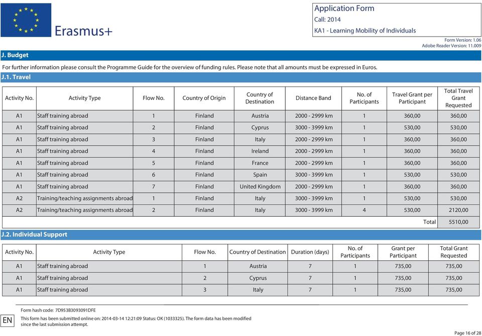 of Participants Travel Grant per Participant Total Travel Grant Requested A1 Staff training abroad 1 Finland Austria 2000-2999 km 1 360,00 360,00 A1 Staff training abroad 2 Finland Cyprus 3000-3999