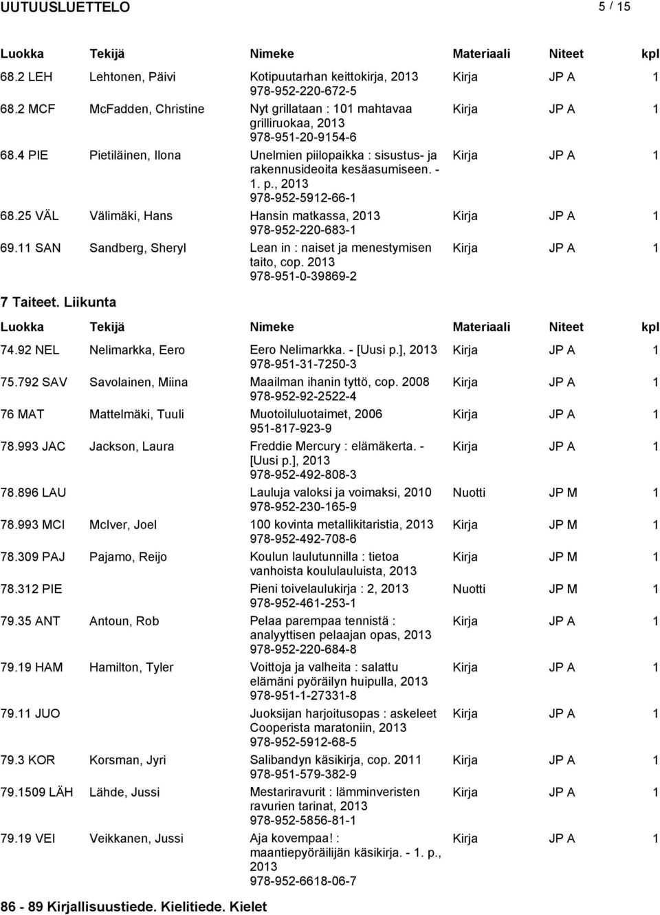 11 SAN Sandberg, Sheryl Lean in : naiset ja menestymisen taito, cop. 978-951-0-39869-2 7 Taiteet. Liikunta 74.92 NEL Nelimarkka, Eero Eero Nelimarkka. - [Uusi p.], 978-951-31-7250-3 75.