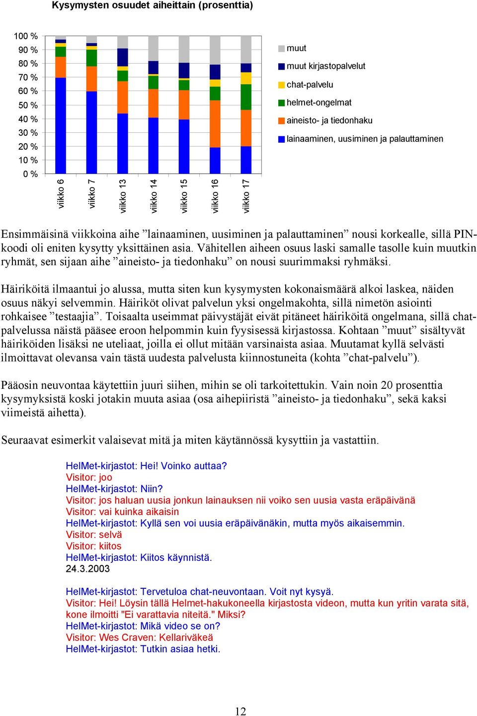 kysytty yksittäinen asia. Vähitellen aiheen osuus laski samalle tasolle kuin muutkin ryhmät, sen sijaan aihe aineisto- ja tiedonhaku on nousi suurimmaksi ryhmäksi.