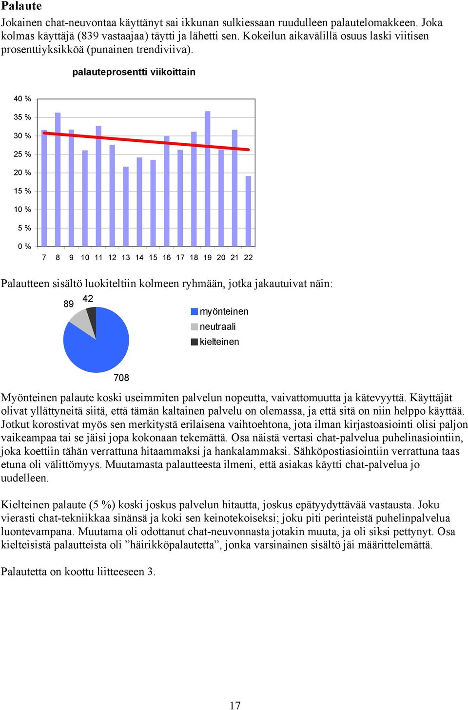 palauteprosentti viikoittain 40 % 35 % 30 % 25 % 20 % 15 % 10 % 5 % 0 % 7 8 9 10 11 12 13 14 15 16 17 18 19 20 21 22 Palautteen sisältö luokiteltiin kolmeen ryhmään, jotka jakautuivat näin: 89 42