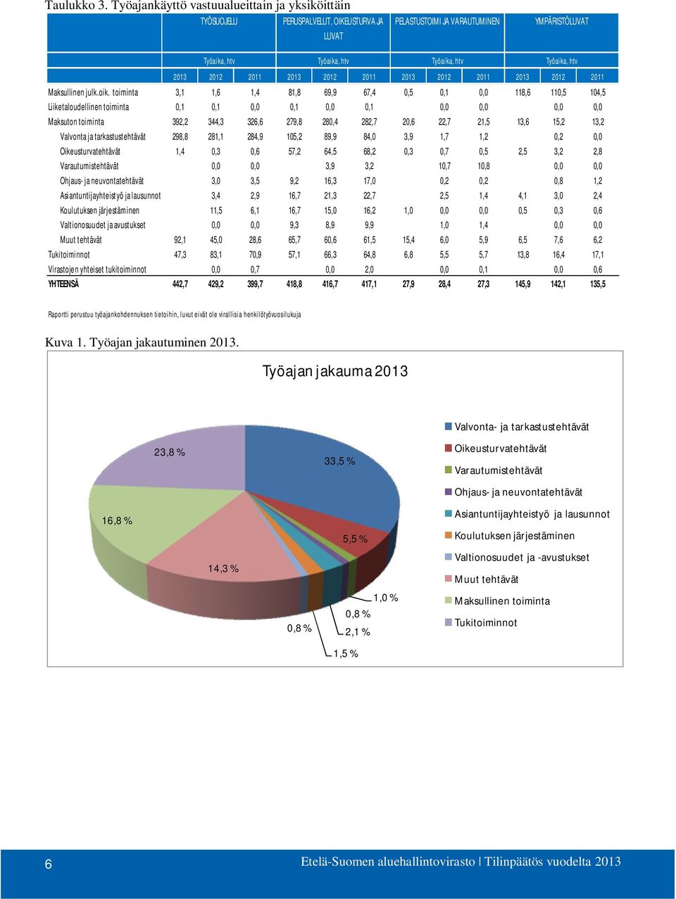 2012 2011 2013 2012 2011 2013 2012 2011 2013 2012 2011 Maksullinen julk.oik.