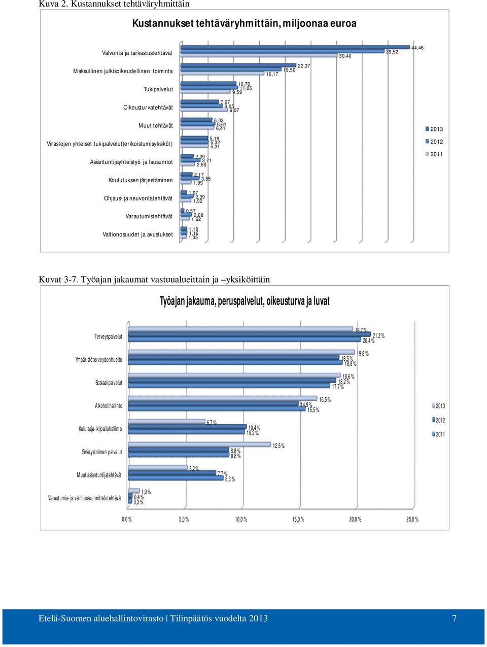 10,70 11,06 9,59 Oikeusturvatehtävät 7,27 8,05 9,07 Muut tehtävät Virastojen yhteiset tukipalvelut(erikoistumisyksiköt) Asiantuntijayhteistyö ja lausunnot 6,03 6,61 6,41 5,19 5,32 5,31 2,39 3,71 2,66