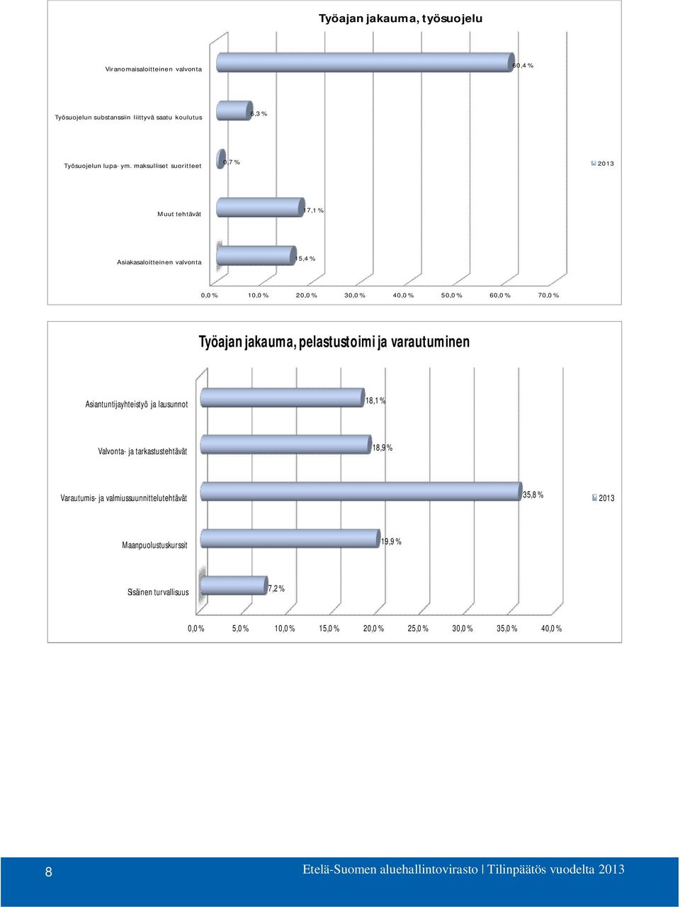 pelastustoimi ja varautuminen Asiantuntijayhteistyö ja lausunnot 18,1 % Valvonta- ja tarkastustehtävät 18,9 % Varautumis- ja valmiussuunnittelutehtävät 35,8 %