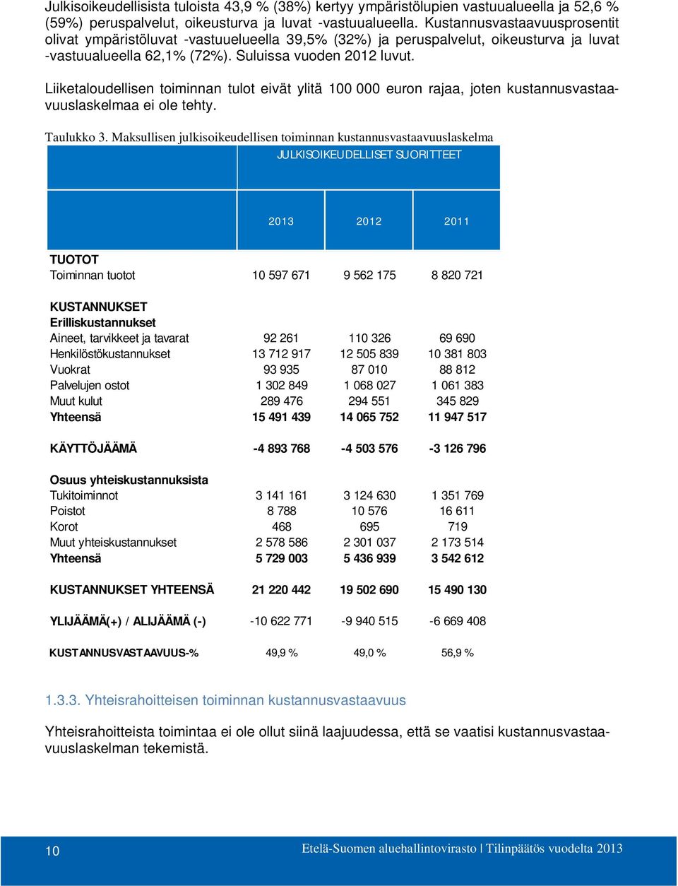 Liiketaloudellisen toiminnan tulot eivät ylitä 100 000 euron rajaa, joten kustannusvastaavuuslaskelmaa ei ole tehty. Taulukko 3.