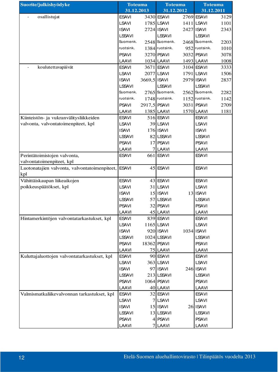 1010 PSAVI 3270 PSAVI 3032 PSAVI 3078 LAAVI 1034 LAAVI 1493 LAAVI 1008 - koulutettavapäivät ESAVI 3671 ESAVI 3104 ESAVI 3333 LSAVI 2077 LSAVI 1791 LSAVI 1506 ISAVI 3669,5 ISAVI 2979 ISAVI 2837 LSSAVI