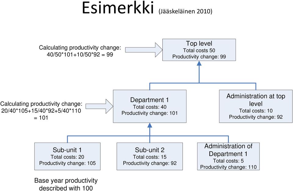 Administration at top level Total costs: 10 Productivity change: 92 Sub-unit 1 Total costs: 20 Productivity change: 105 Base year