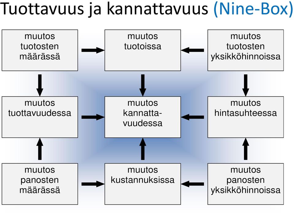 tuottavuudessa muutos kannattavuudessa muutos hintasuhteessa