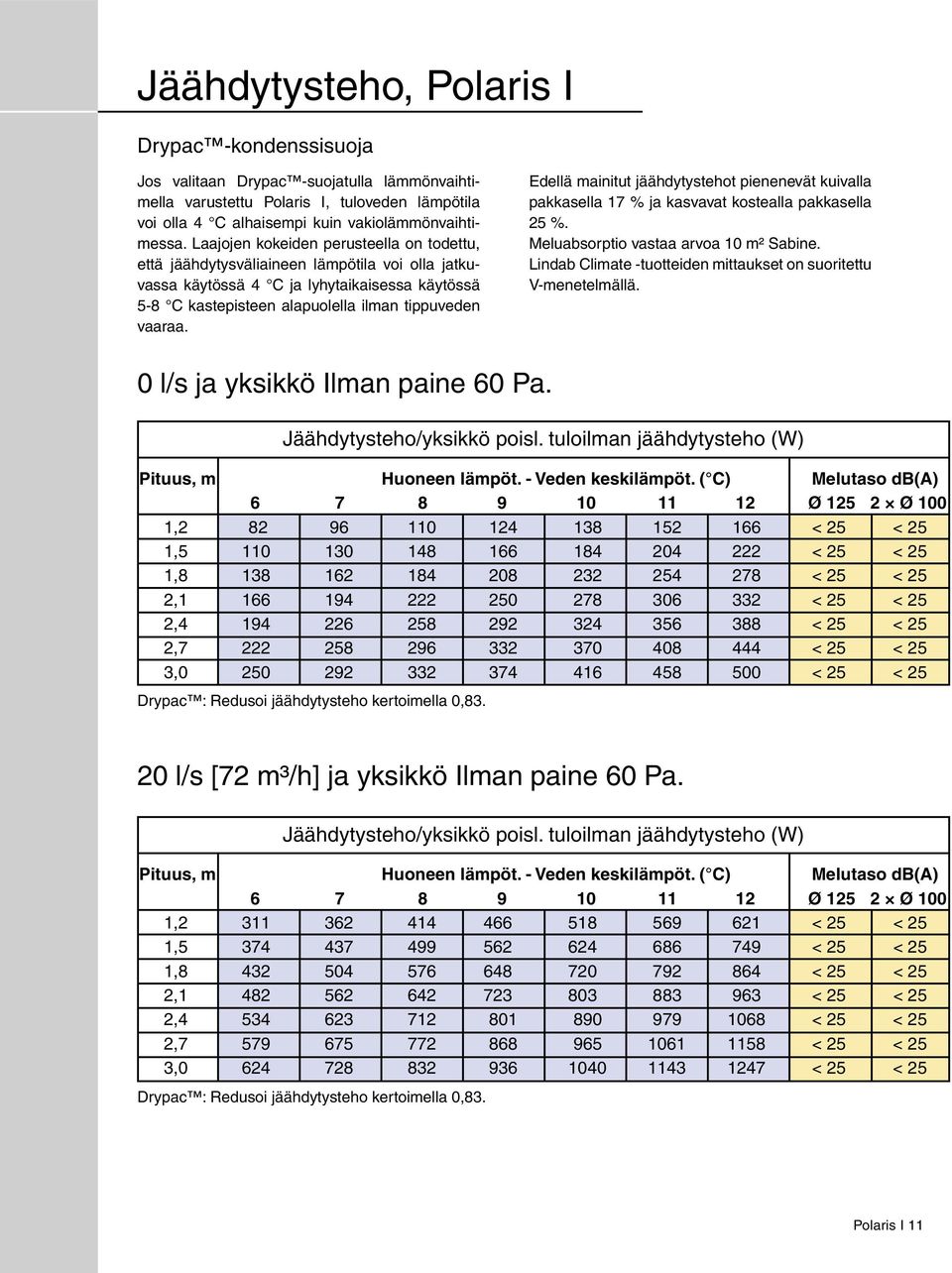 Edellä mainitut jäähdytystehot pienenevät kuivalla pakkasella 17 % ja kasvavat kostealla pakkasella 25 %. Meluabsorptio vastaa arvoa 10 m² Sabine.