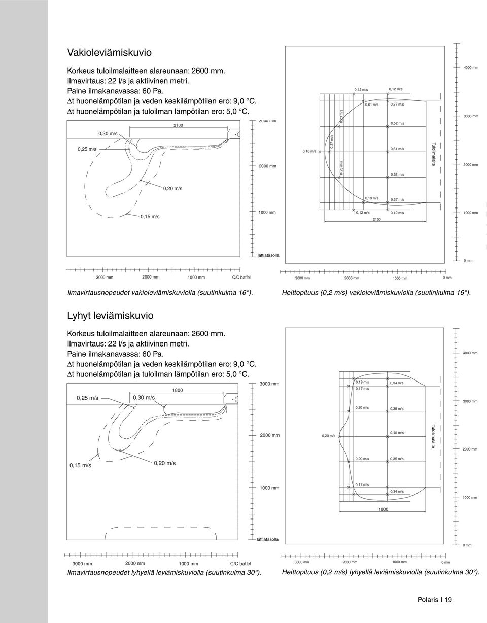 2100 0,23 m/s 0,12 m/s 0,12 m/s 0,61 m/s 0,37 m/s 0,52 m/s 4000 mm 0,30 m/s 0,25 m/s 0,16 m/s 0,27 m/s 0,23 m/s 0,61 m/s 0,52 m/s Tuloilmalaite Kylbaffel 0,19 m/s 0,37 m/s 0,12 m/s 2100 0,12 m/s