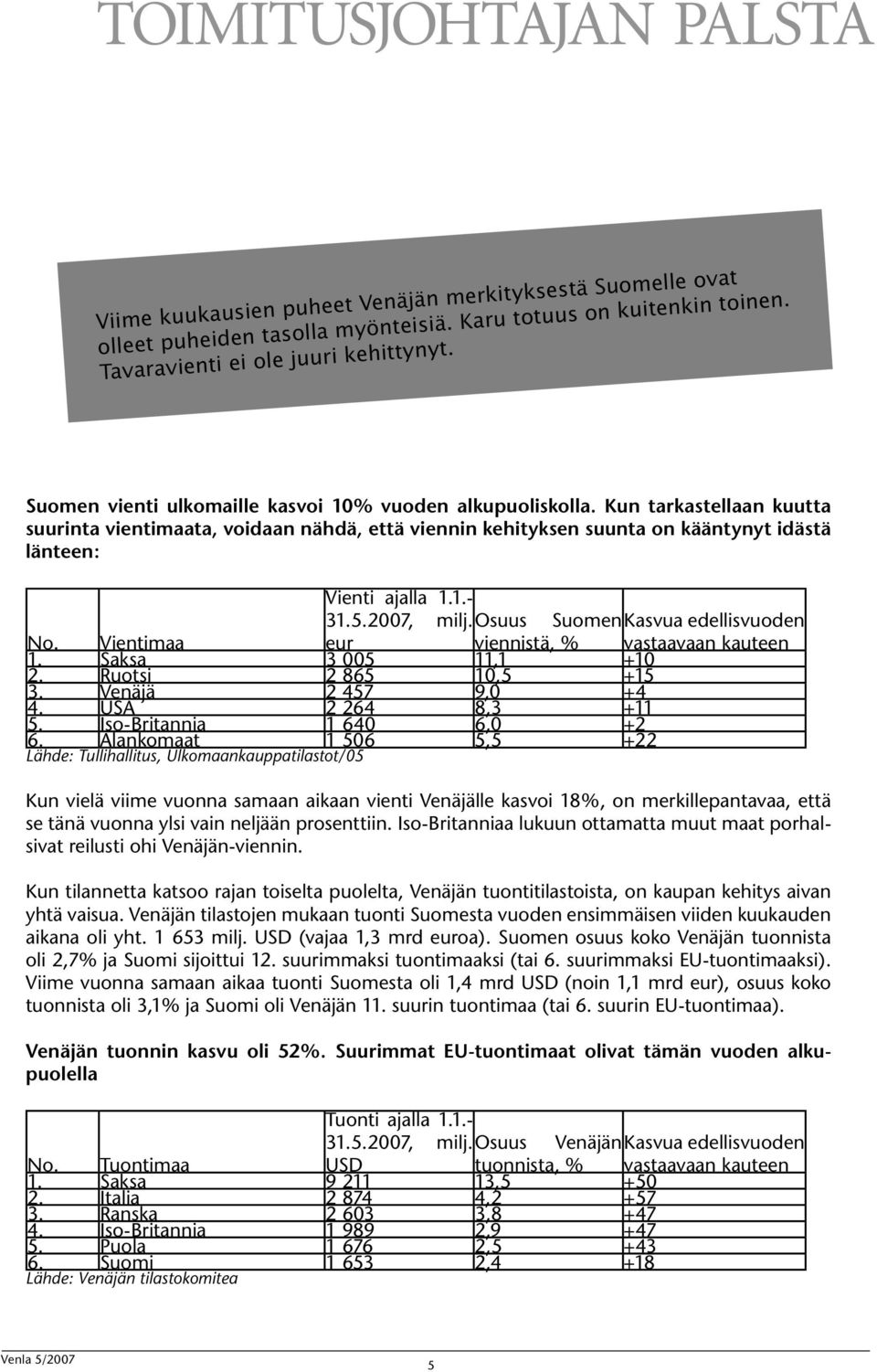 5.2007, milj. Osuus Suomen Kasvua edellisvuoden No. Vientimaa eur viennistä, % vastaavaan kauteen 1. Saksa 3 005 11,1 +10 2. Ruotsi 2 865 10,5 +15 3. Venäjä 2 457 9,0 +4 4. USA 2 264 8,3 +11 5.