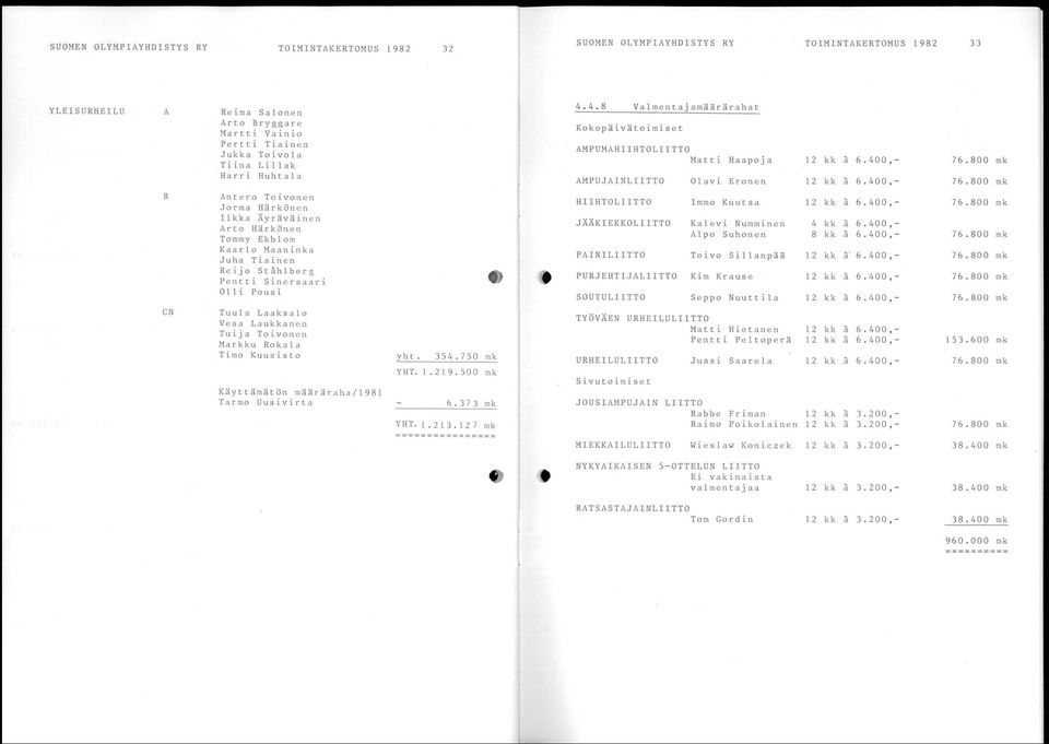 Laukkan e n Tuija Toivon e n Markku Rokala Timo Kuusisto yh t. 354.750 mk YHT.l.219.500 mk 4.4.8 Valmentajamäärärahat Kokopäivätoimiset AMPUMAHHTOLTTO Matti Haapoja 12 kk a 6.400,- 76.