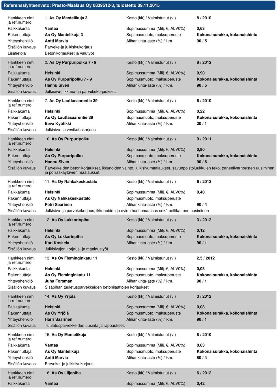 90 / 5 Lisätietoja Parveke-ja julkisivukorjaus Betonikorjaukset ja valutyöt 2. As Oy Purpuripolku 7-9 Kesto (kk) / Valmistunut (v.) 8 / 2012 Paikkakunta Helsinki Sopimussumma (Milj.