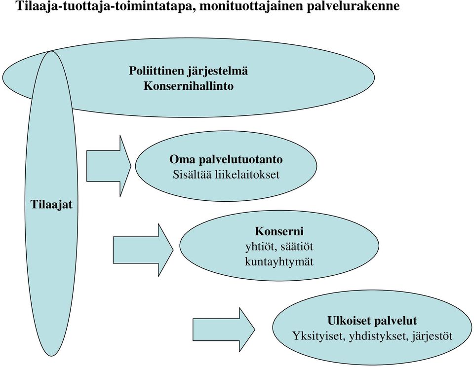 Tilaajat Oma palvelutuotanto Sisältää liikelaitokset Konserni