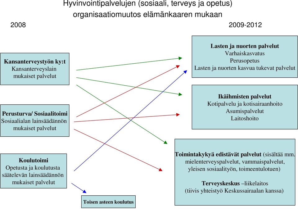 palvelut Kotipalvelu ja kotisairaanhoito Asumispalvelut Laitoshoito Koulutoimi Opetusta ja koulutusta säätelevän lainsäädännön mukaiset palvelut Toimintakykyä edistävät