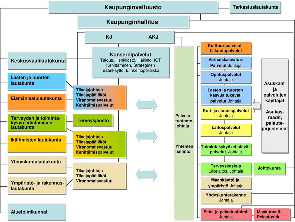 Hallinto, ICT Kehittäminen, Strateginen maankäyttö, Elinkeinopolitiikka Yhteinen hallinto Asukkaat ja palvelujen käyttäjät Palvelutuotantojohtaja Kulttuuripalvelut Liikuntapalvelut Varhaiskasvatus-