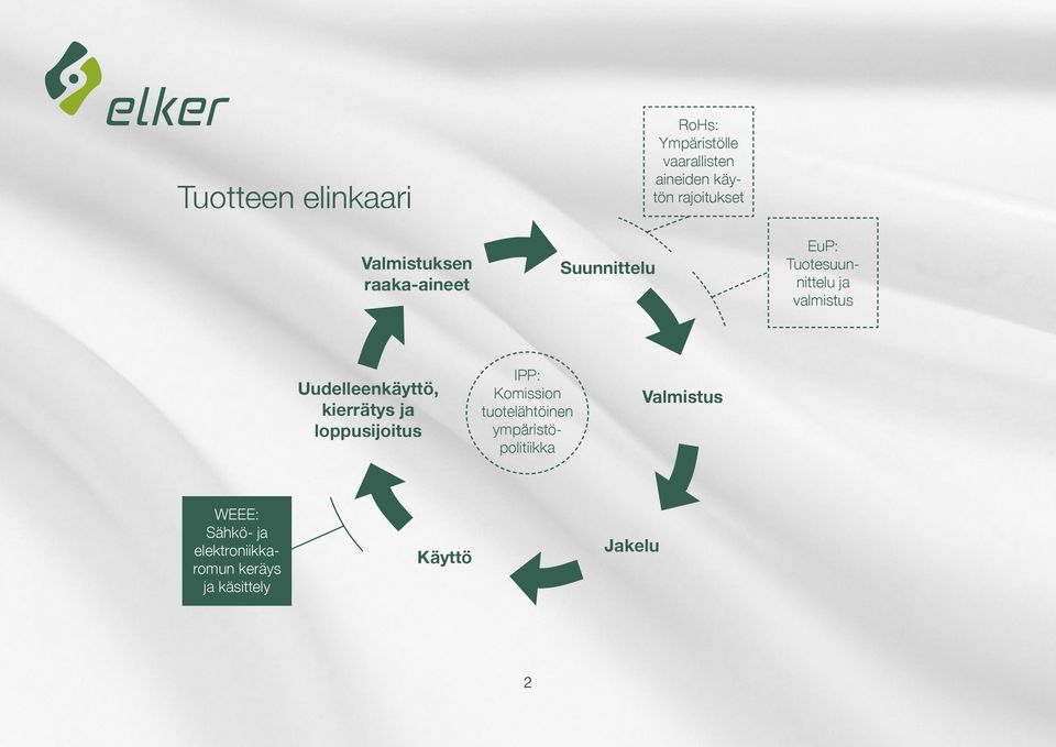 Uudelleenkäyttö, kierrätys ja loppusijoitus IPP: Komission tuotelähtöinen